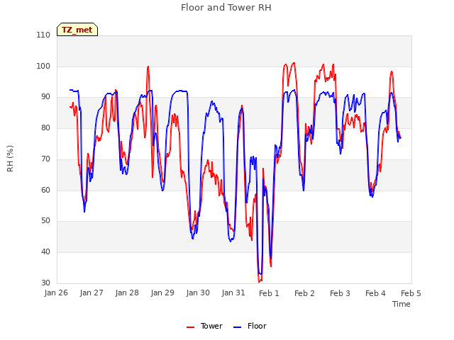 plot of Floor and Tower RH