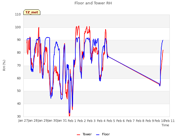 plot of Floor and Tower RH