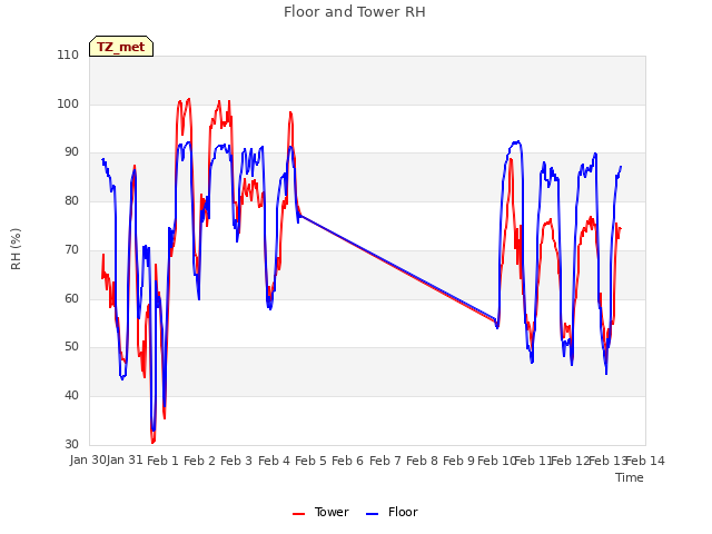 plot of Floor and Tower RH