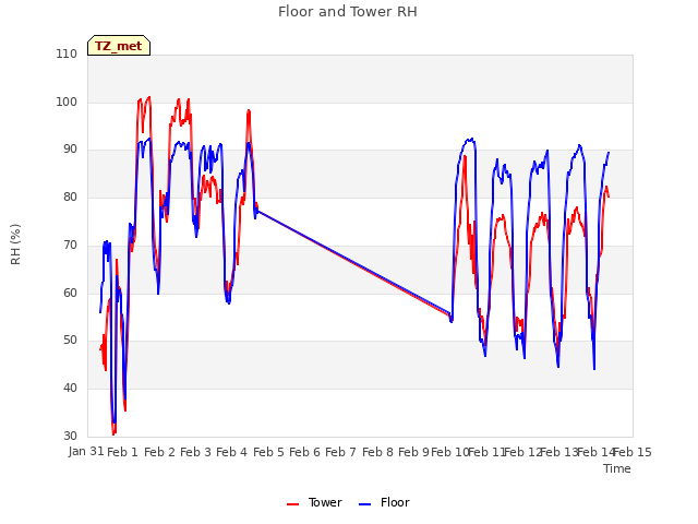 plot of Floor and Tower RH