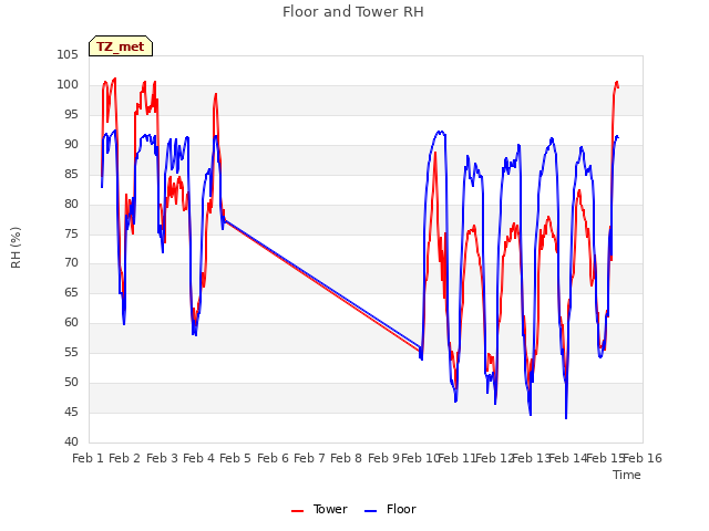 plot of Floor and Tower RH