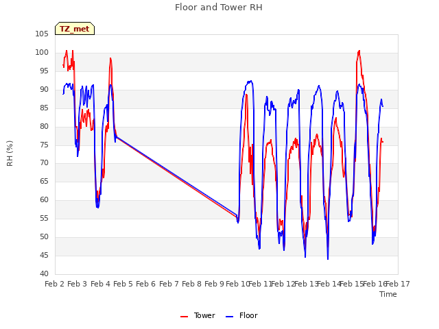 plot of Floor and Tower RH