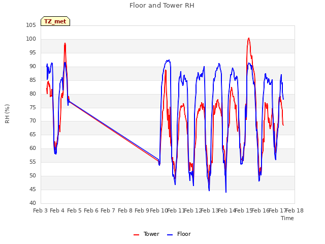 plot of Floor and Tower RH