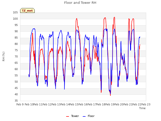 plot of Floor and Tower RH