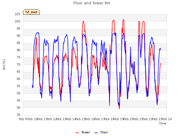 plot of Floor and Tower RH