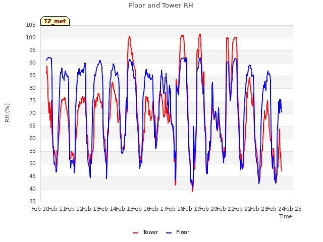 plot of Floor and Tower RH