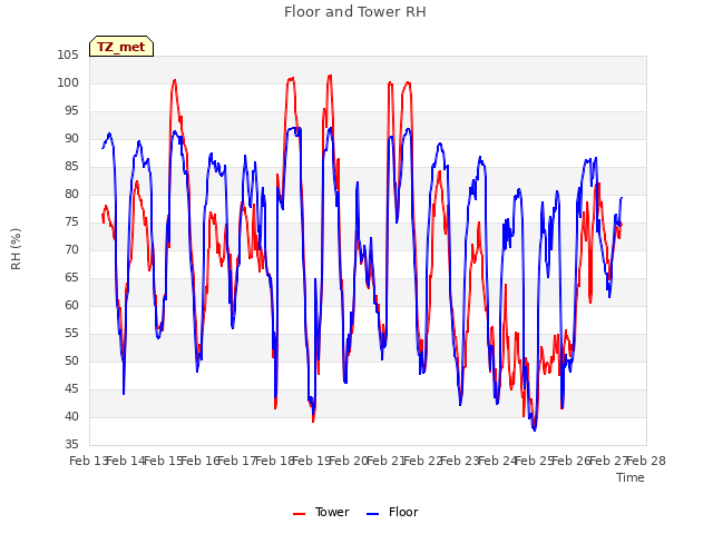 plot of Floor and Tower RH