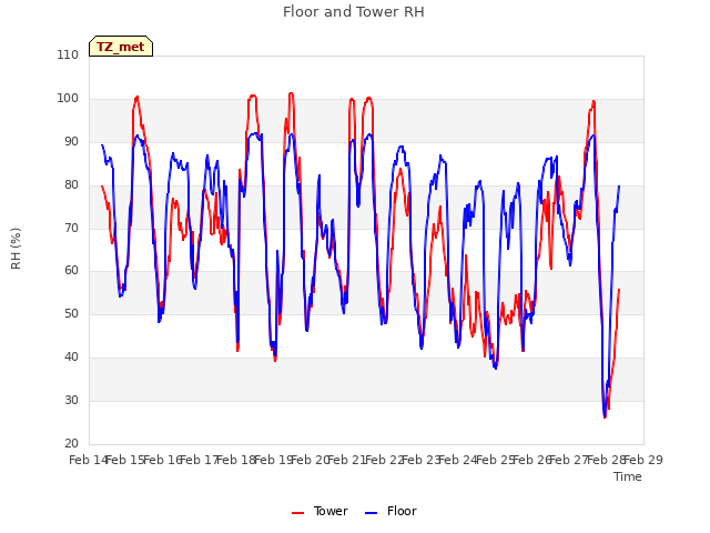 plot of Floor and Tower RH