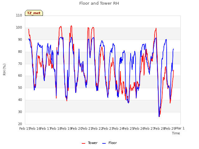 plot of Floor and Tower RH