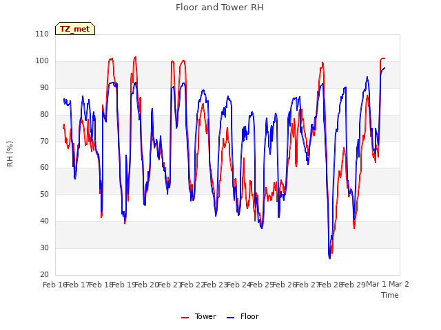 plot of Floor and Tower RH