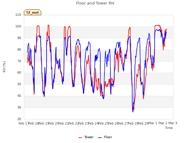 plot of Floor and Tower RH