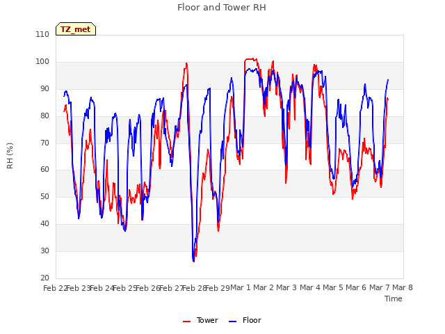 plot of Floor and Tower RH