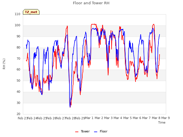 plot of Floor and Tower RH