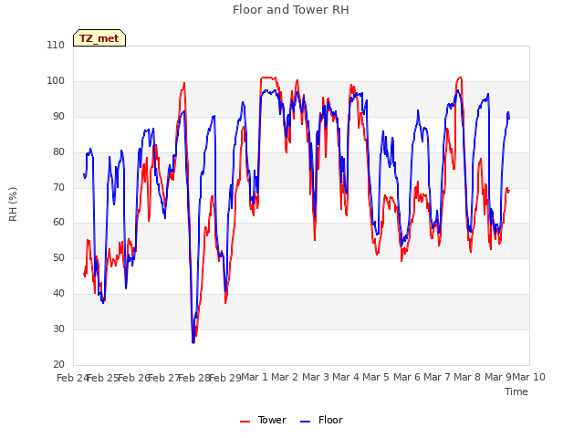 plot of Floor and Tower RH