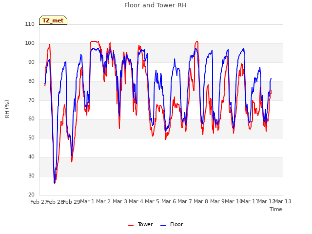 plot of Floor and Tower RH