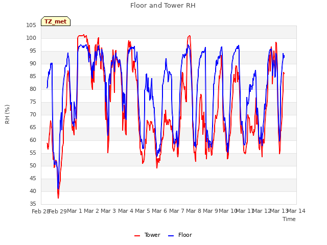 plot of Floor and Tower RH