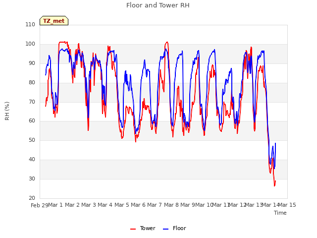 plot of Floor and Tower RH