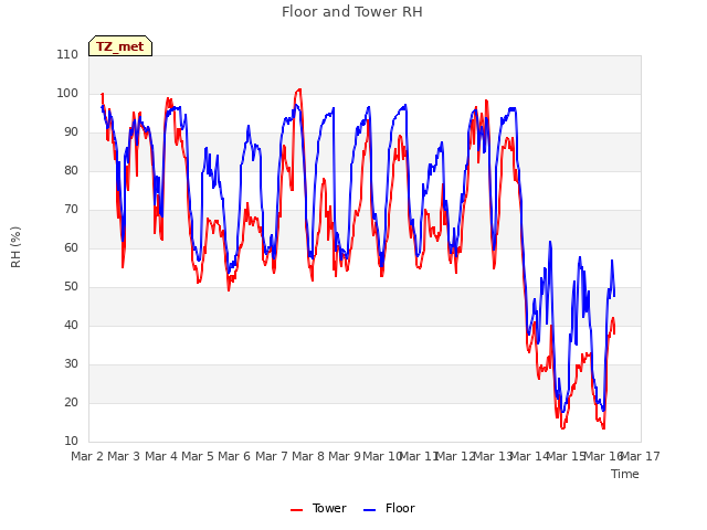 plot of Floor and Tower RH