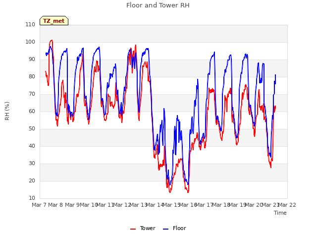 plot of Floor and Tower RH