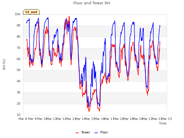 plot of Floor and Tower RH