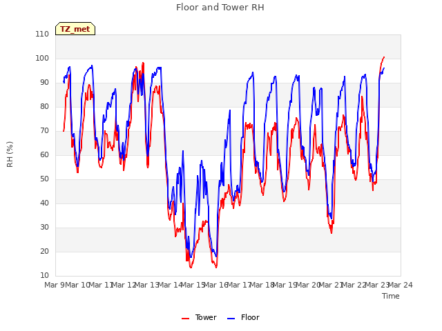 plot of Floor and Tower RH