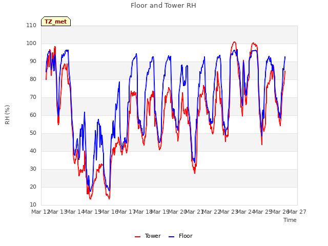 plot of Floor and Tower RH