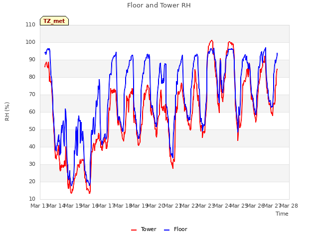 plot of Floor and Tower RH