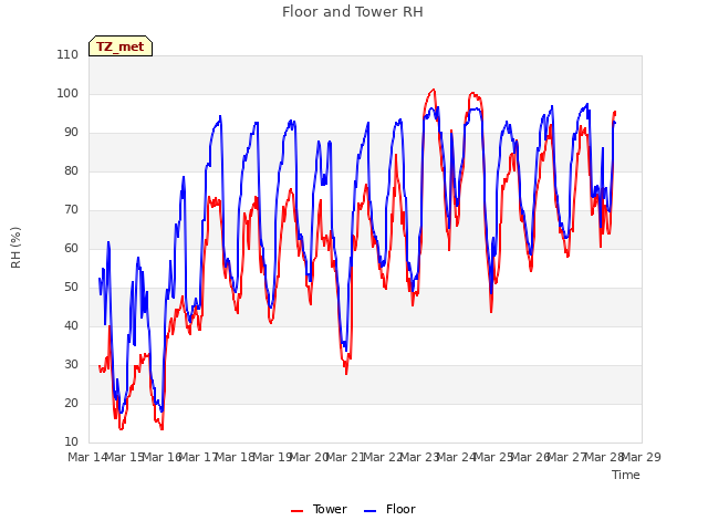 plot of Floor and Tower RH