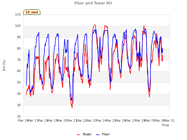 plot of Floor and Tower RH