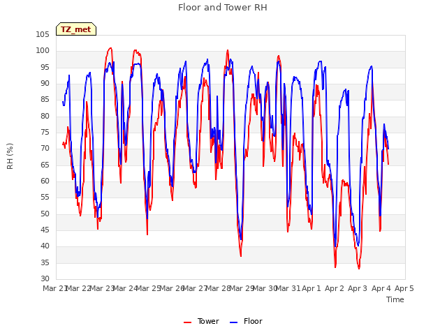 plot of Floor and Tower RH