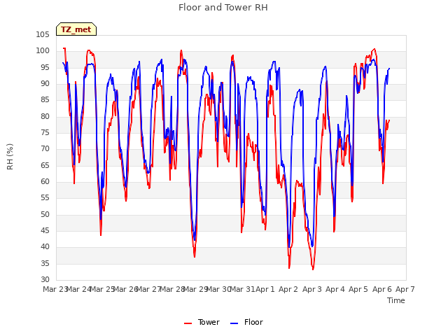 plot of Floor and Tower RH