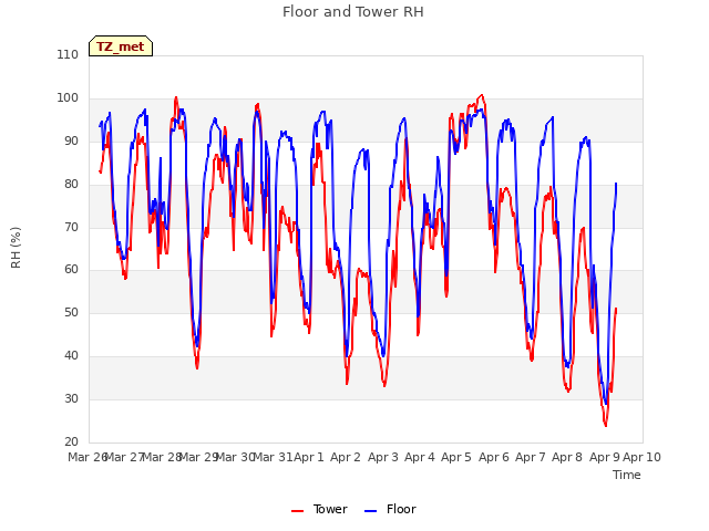 plot of Floor and Tower RH