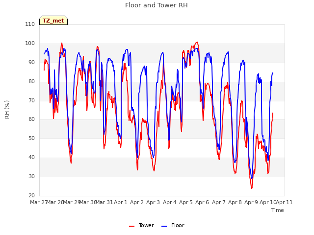 plot of Floor and Tower RH