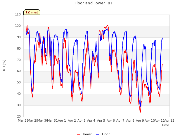 plot of Floor and Tower RH