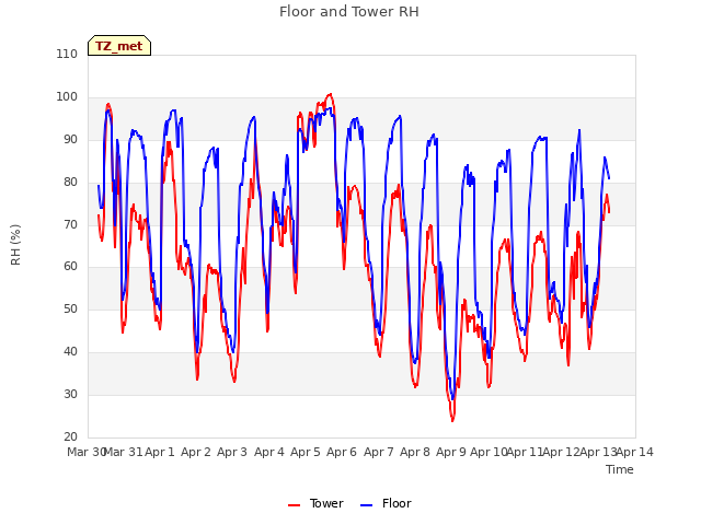 plot of Floor and Tower RH