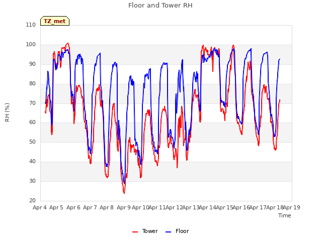 plot of Floor and Tower RH