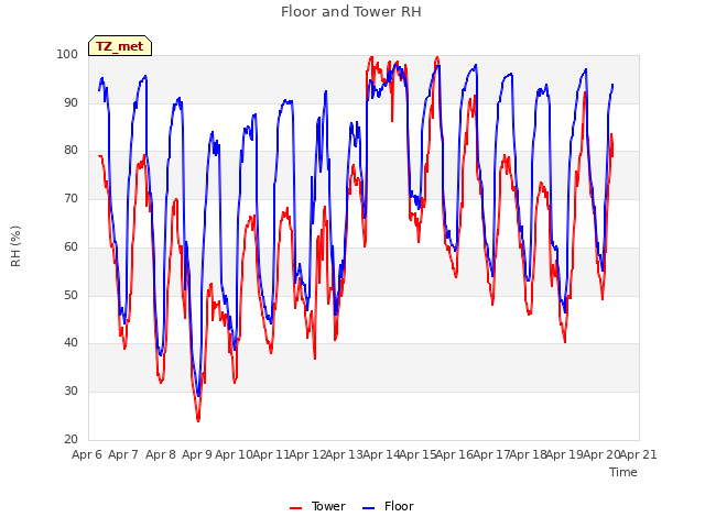 plot of Floor and Tower RH