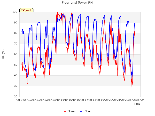 plot of Floor and Tower RH