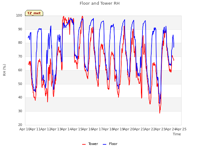 plot of Floor and Tower RH