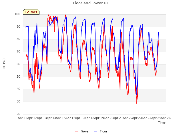 plot of Floor and Tower RH