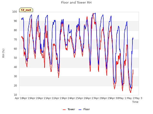 plot of Floor and Tower RH