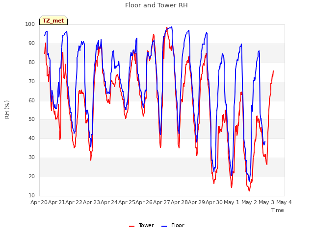 plot of Floor and Tower RH