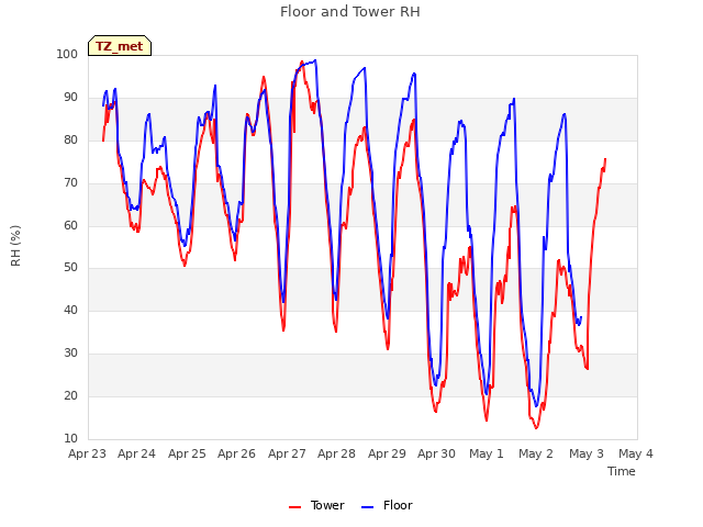 plot of Floor and Tower RH