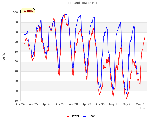 plot of Floor and Tower RH