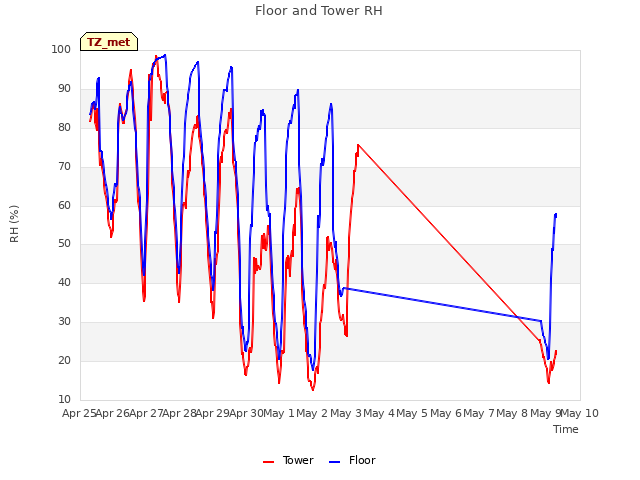 plot of Floor and Tower RH