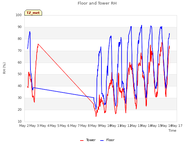 plot of Floor and Tower RH