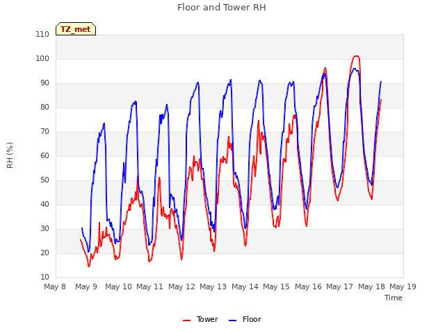 plot of Floor and Tower RH