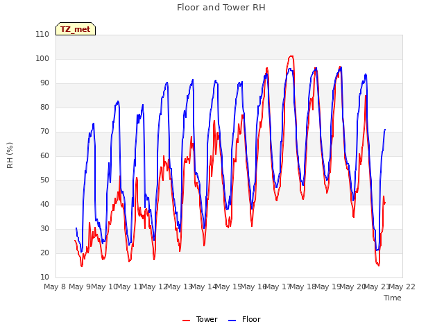 plot of Floor and Tower RH