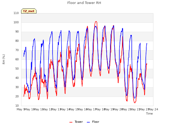 plot of Floor and Tower RH