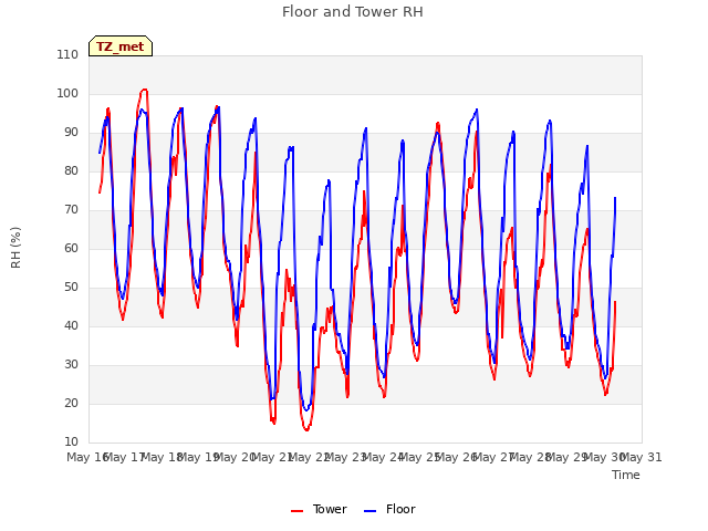 plot of Floor and Tower RH